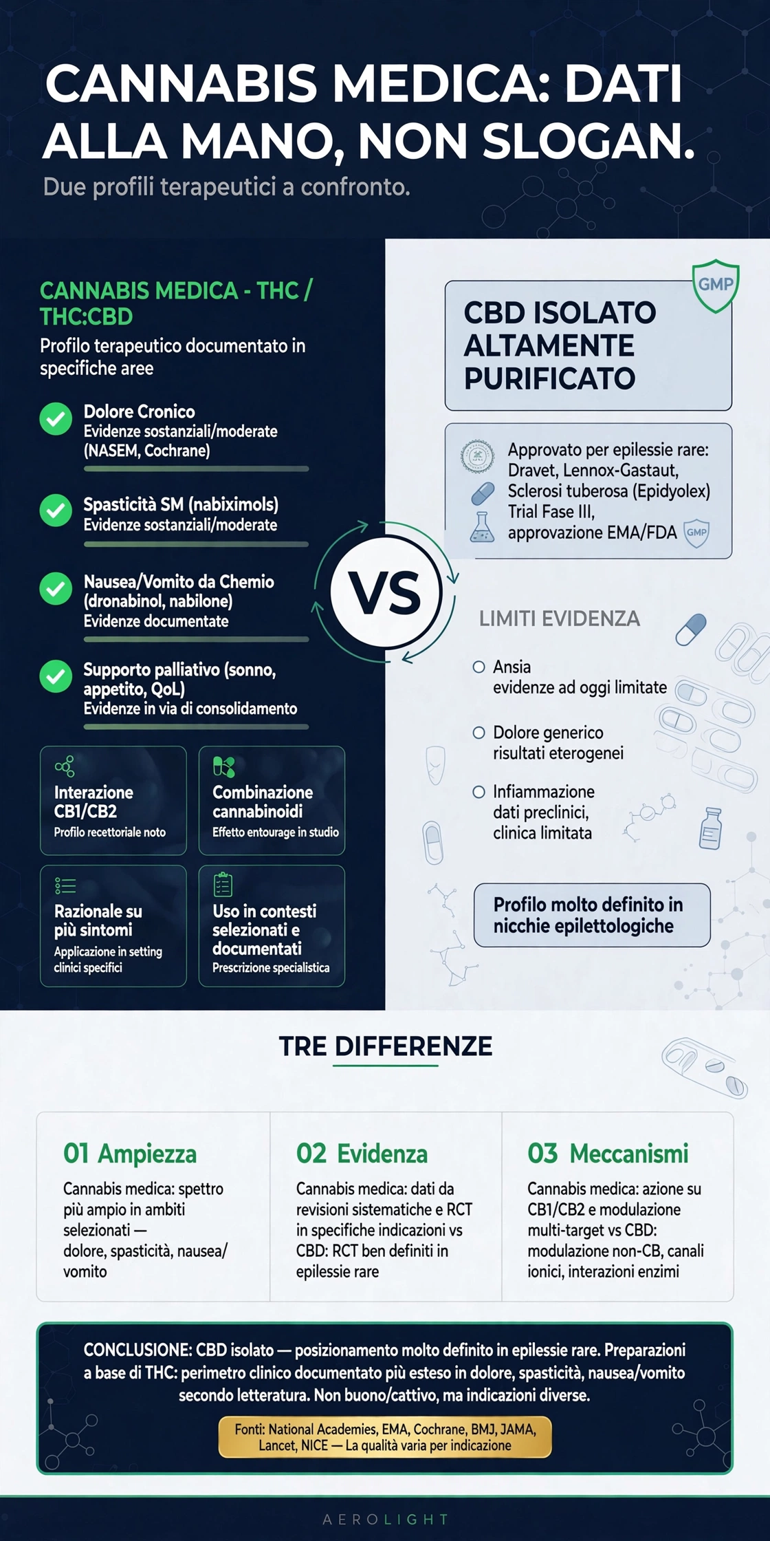 Infografica premium Aerolight su cannabis medica, CBD isolato e THC terapeutico