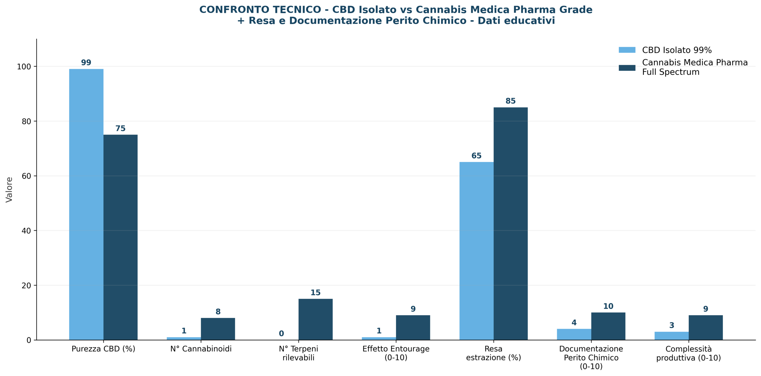 Grafico comparativo tra CBD isolato e cannabis medica farmaceutica